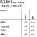 BOSCH 博世 HBG7341B1 焗爐工作檯及爐具安裝間距表