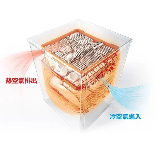 Turbo Dry airflow illustration: hot air exits and cool air enters